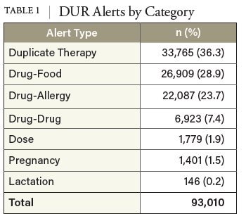 TABLE 1 DUR Alerts by Category
