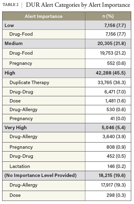 TABLE 2 DUR Alert Categories by Alert Importance