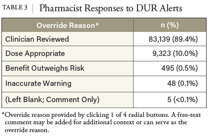 TABLE 3 Pharmacist Responses to DUR Alerts