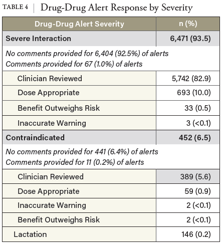 TABLE 4 Drug-Drug Alert Response by Severity